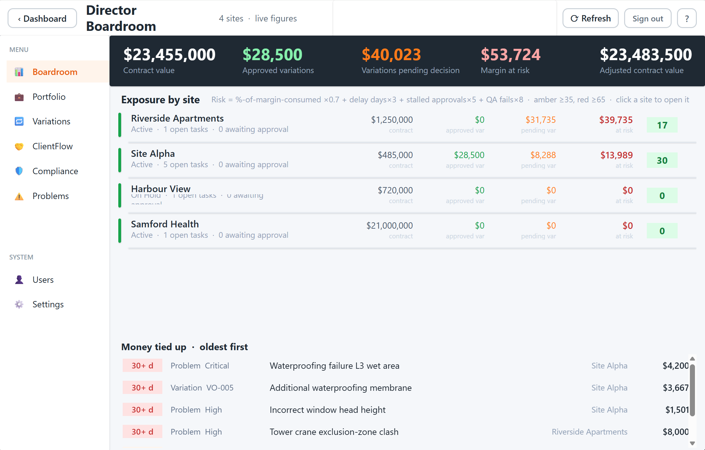 SiteForge Director Boardroom showing commercial exposure by site with contract value, approved and pending variations and margin at risk